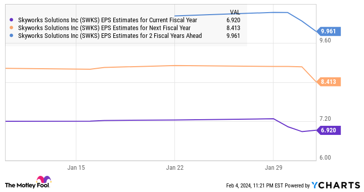 SWKS EPS Estimates for Current Fiscal Year Chart