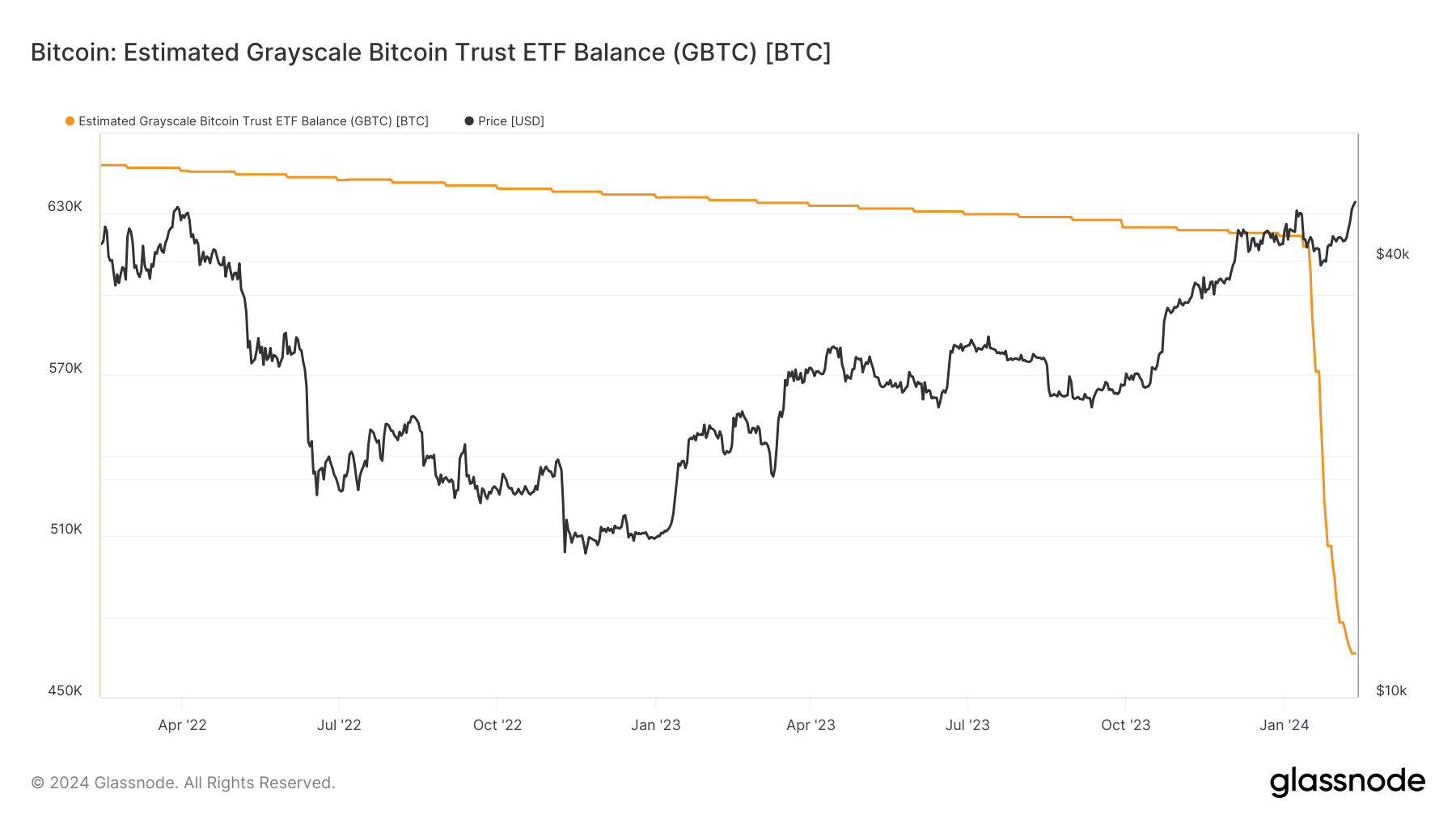 GBTC ETF Balance: (Source: Glassnode)