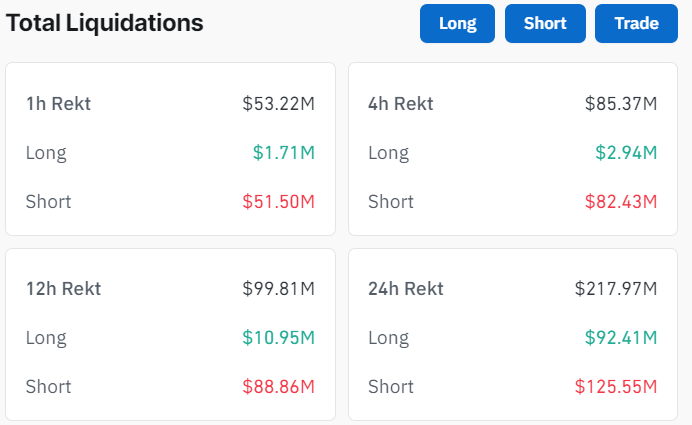 Total Liquidations: (Source: Coinglass)