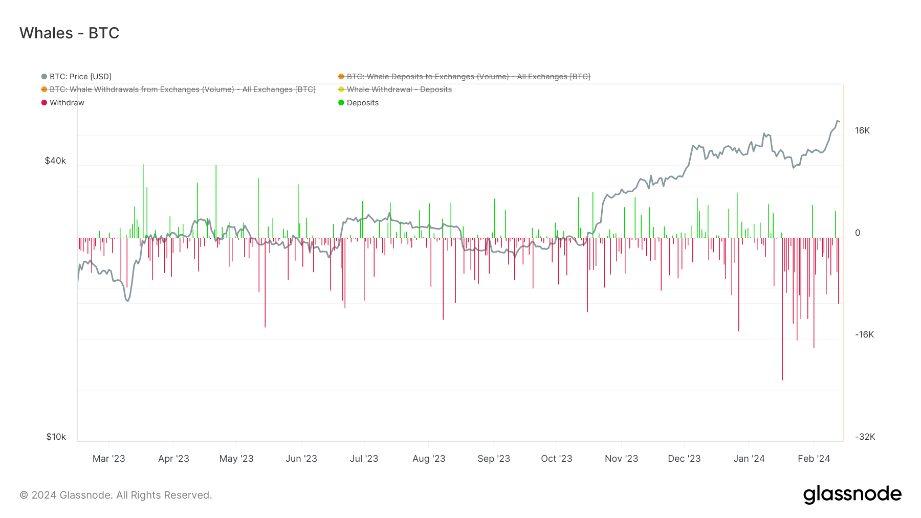 Whale Withdrawals vs Deposits: (Source: Glassnode)