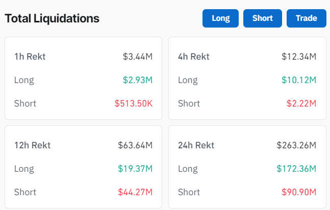 Total Liquidations: (Source: Coinglass)