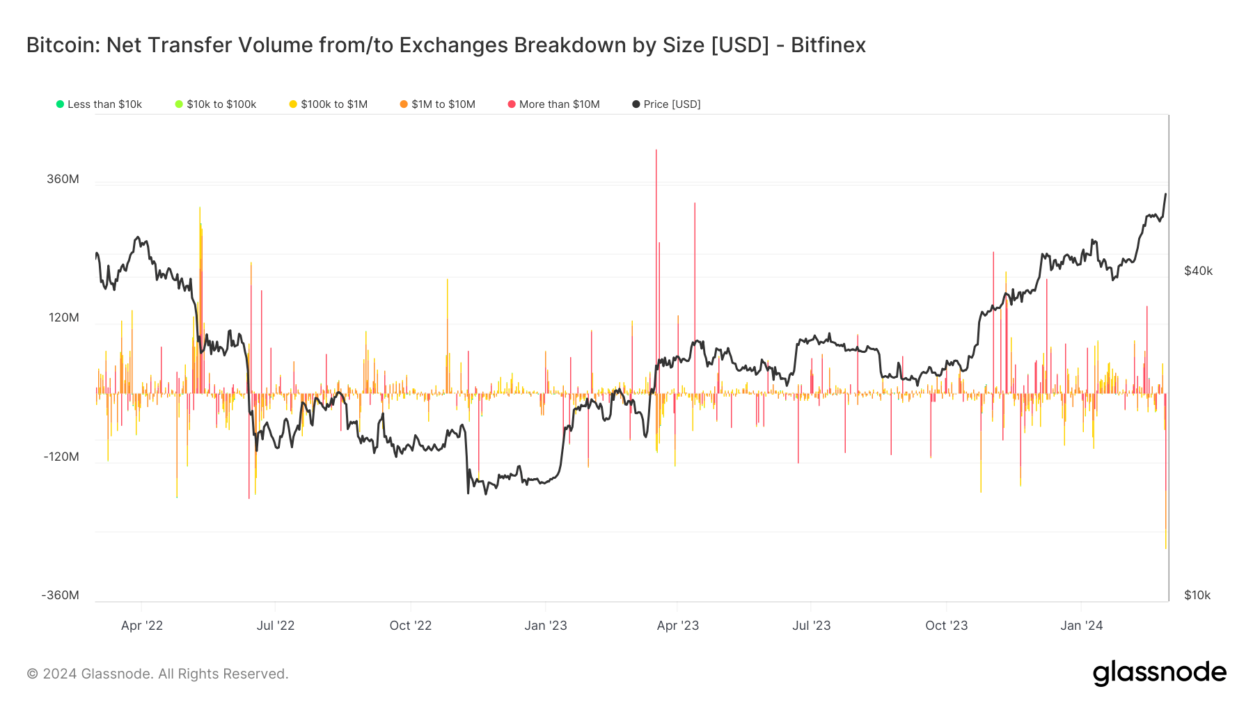 Exchange Netflow: (Source: Glassnode)