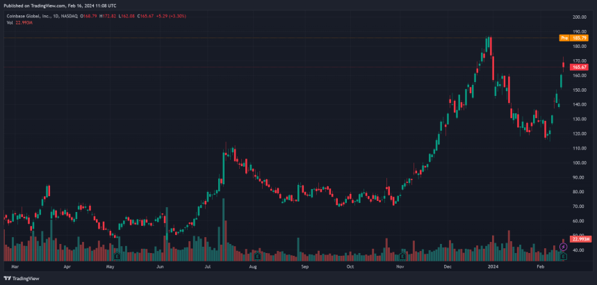 Coinbase COIN COINUSD