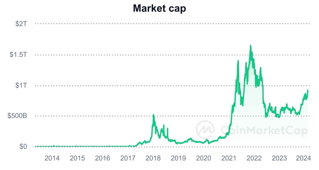 Altcoins market cap | Source: CoinMarketCap