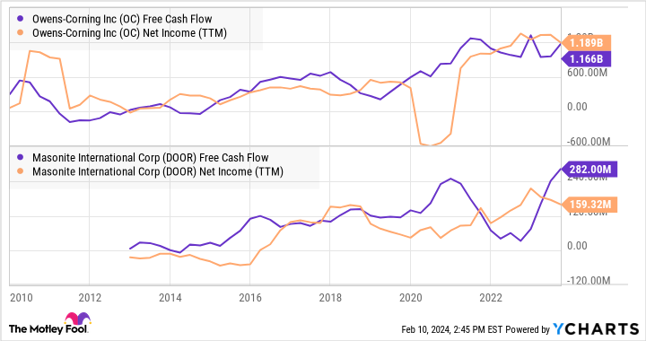 OC Free Cash Flow Chart