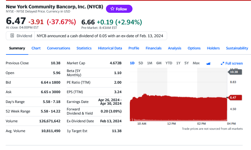 NY Community Bancorp share price plunge | Source: Yahoo Finance