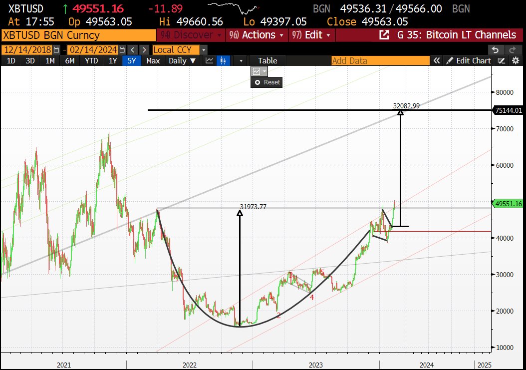 Bitcoin price cup and handle