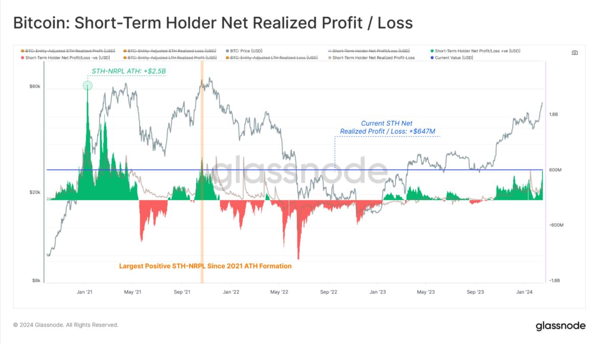 Bitcoin-Short-Term-Holders-Just-Locked-In-647-Million-In-Profits.jpeg