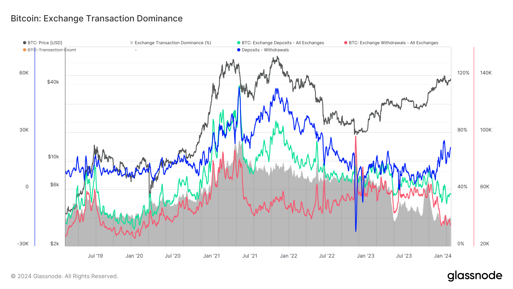 Exchange Transaction Dominance: (Source: Glassnode)