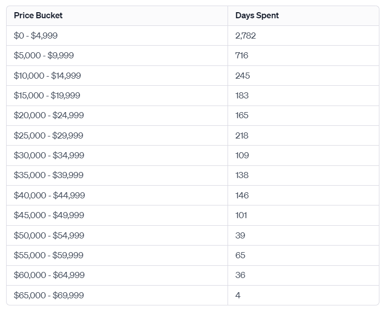 Bitcoin Price Buckets: (Source: Glassnode)
