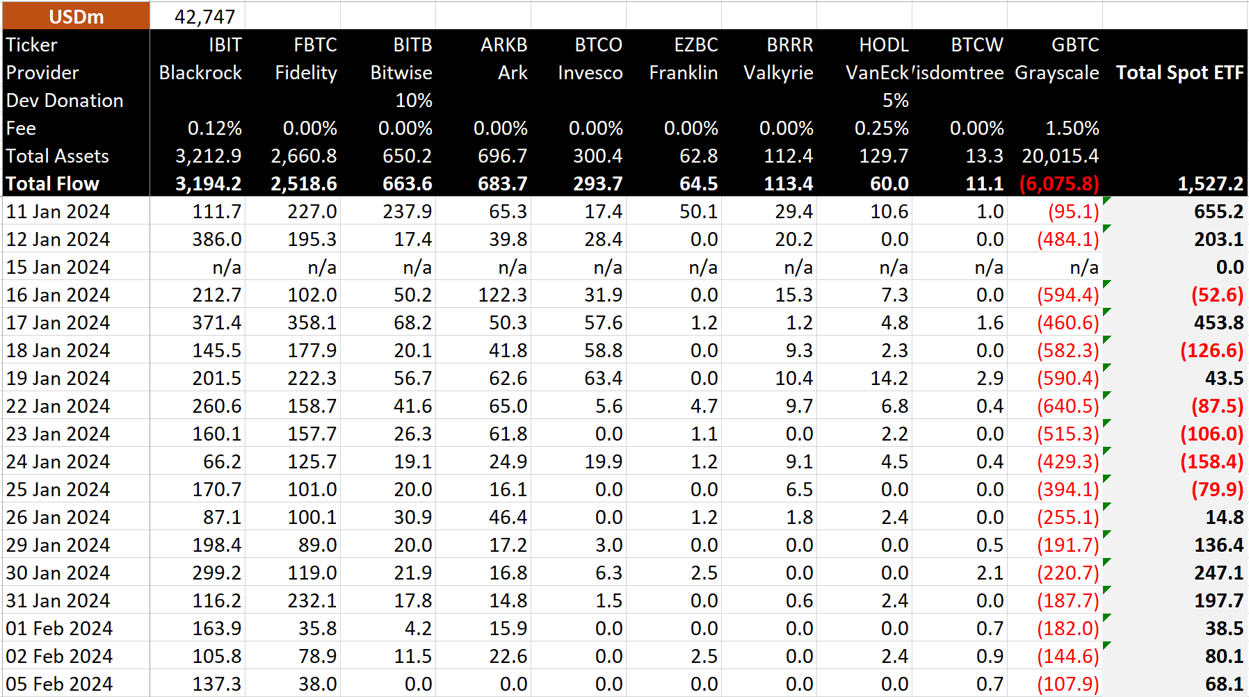 Spot Bitcoin ETF data: (Source: BitMEX Research)