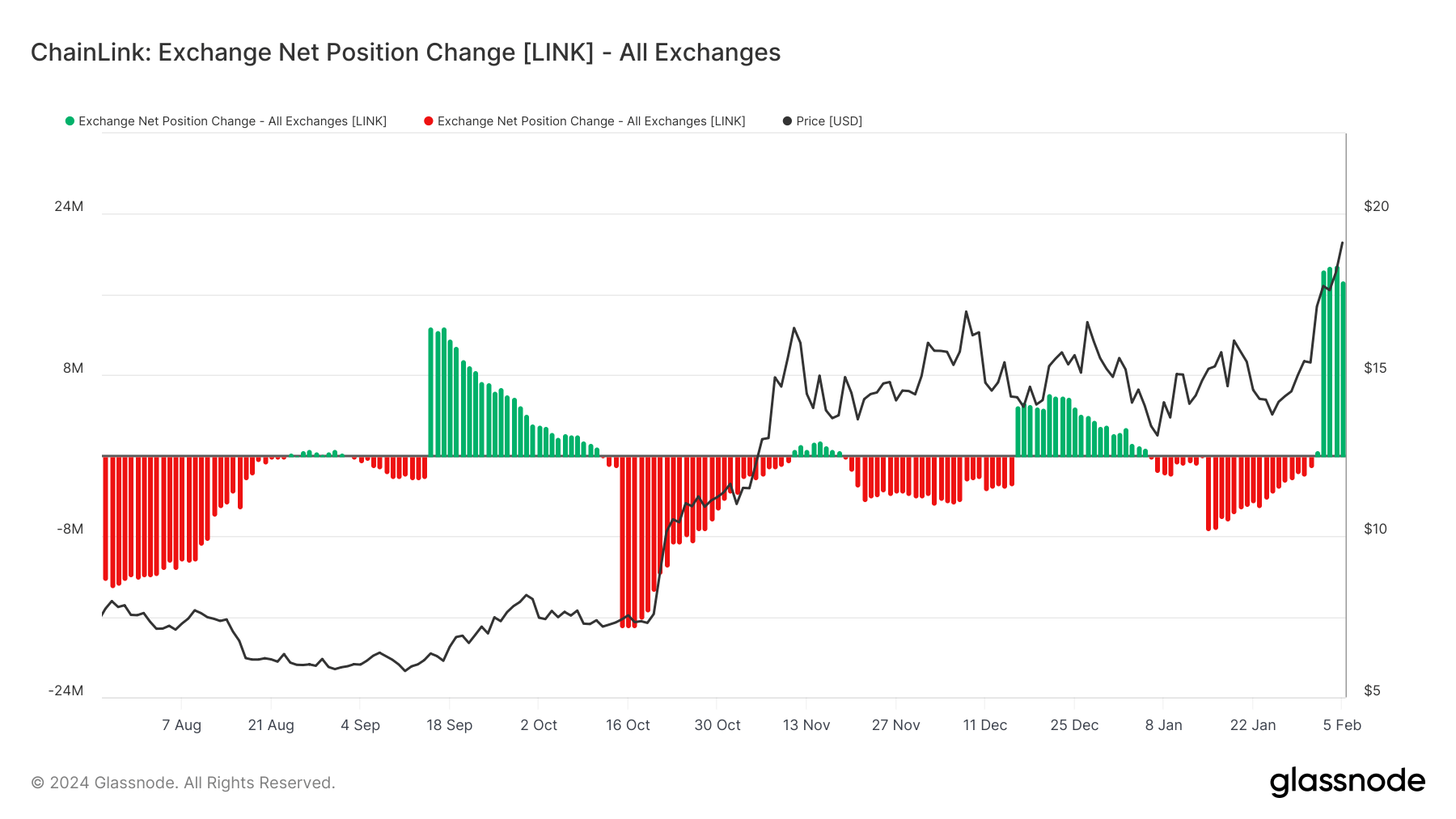 Chainlink 