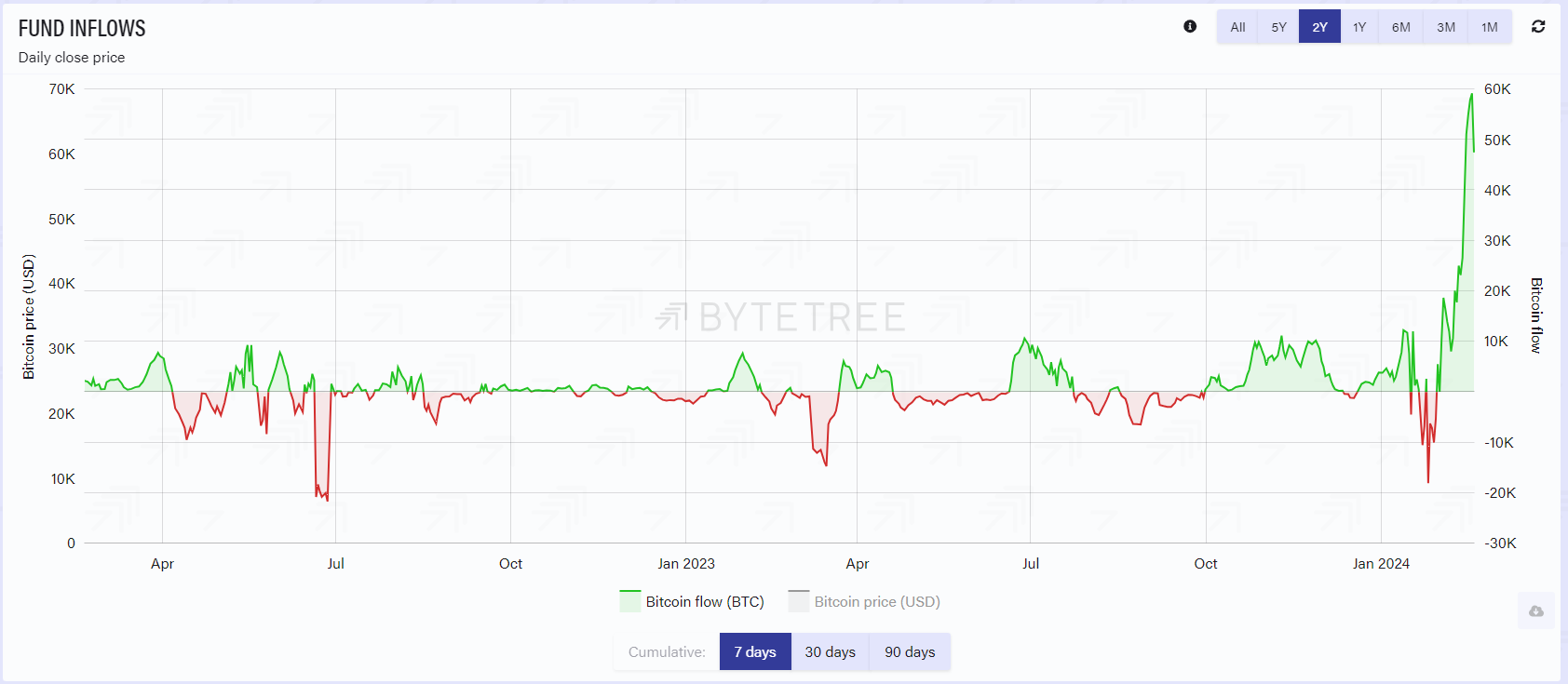 Fund Inflows: (Source: Bytetree)