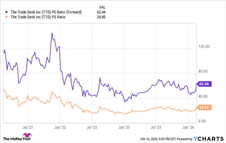 TTD PE Ratio (Forward) Chart