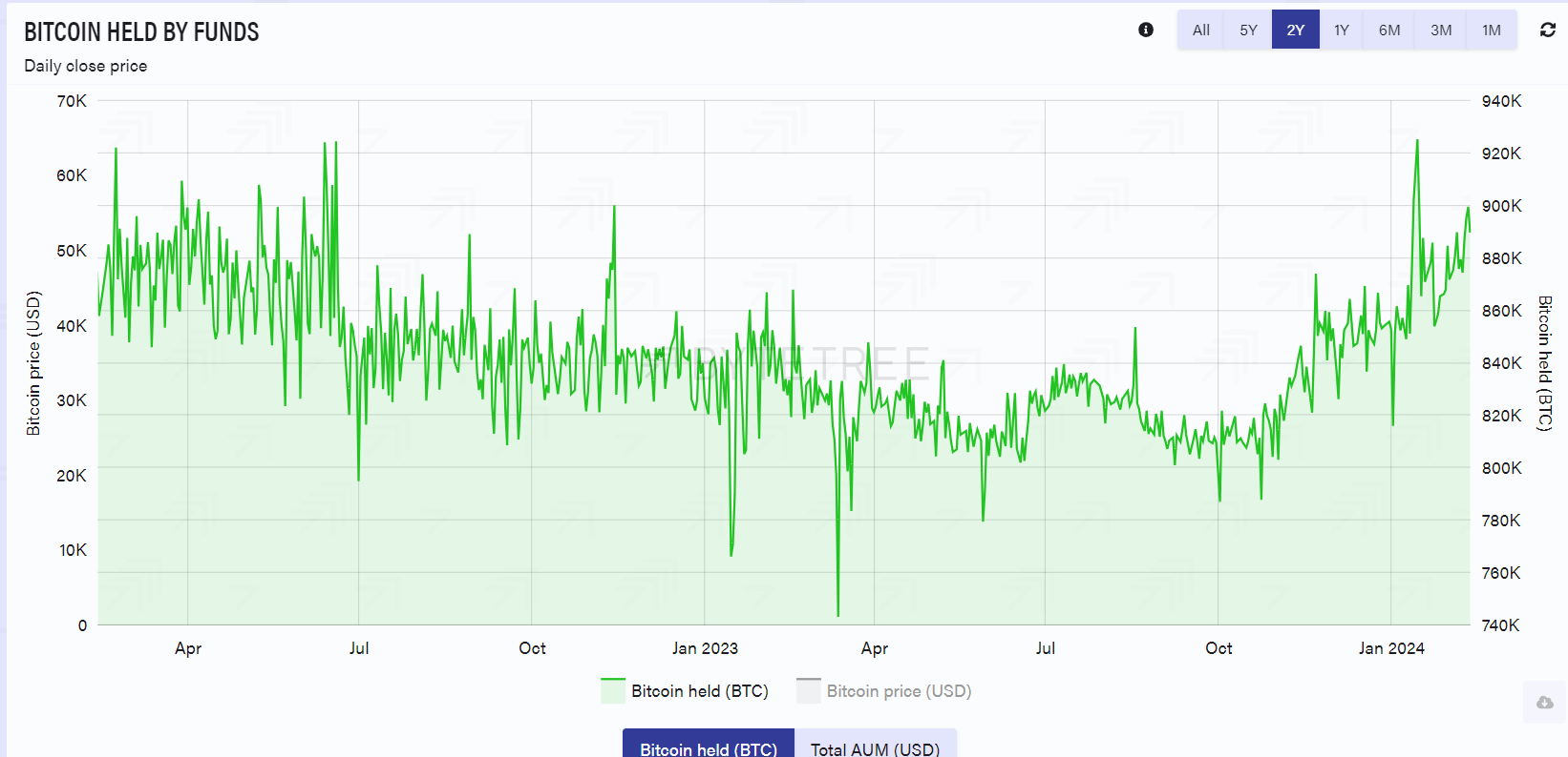 Bitcoin held by funds: (Source: ByteTree Research)