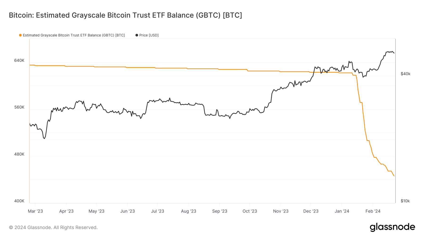 GBTC ETF Balance: (Source: Glassnode)