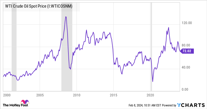 WTI Crude Oil Spot Price Chart