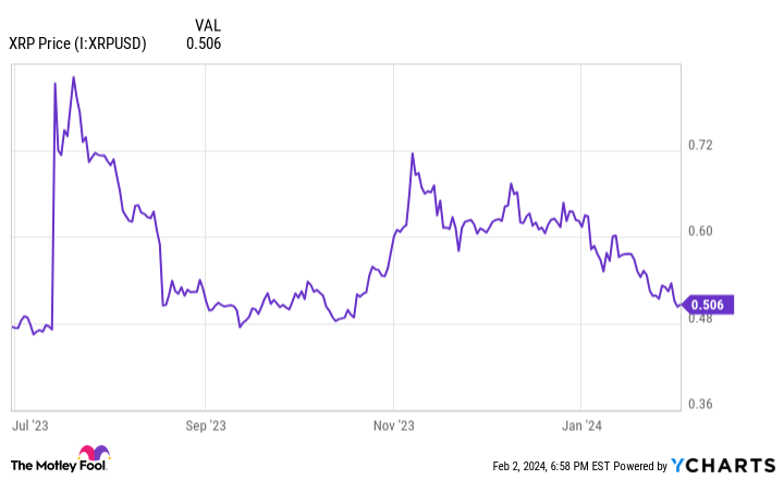 XRP Price Chart