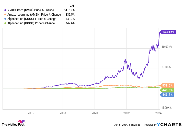 NVDA Chart