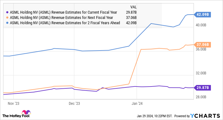 ASML Revenue Estimates for Current Fiscal Year Chart