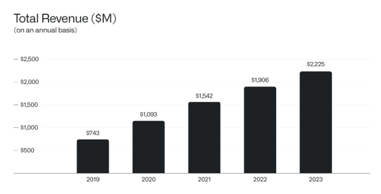 An image of Palantir's annual revenue for the last five years