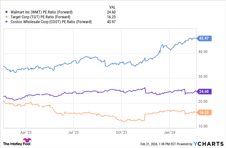 WMT PE Ratio (Forward) Chart