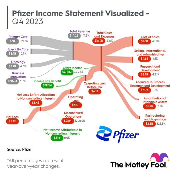 Pfizer income statement for Q4 summarized in an infographic.