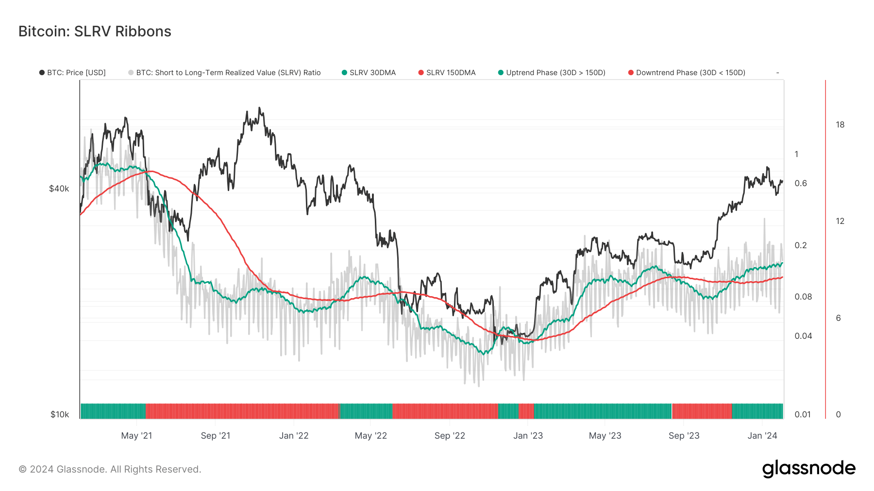 slrv momentum ribbons bitcoin short-term trading activity