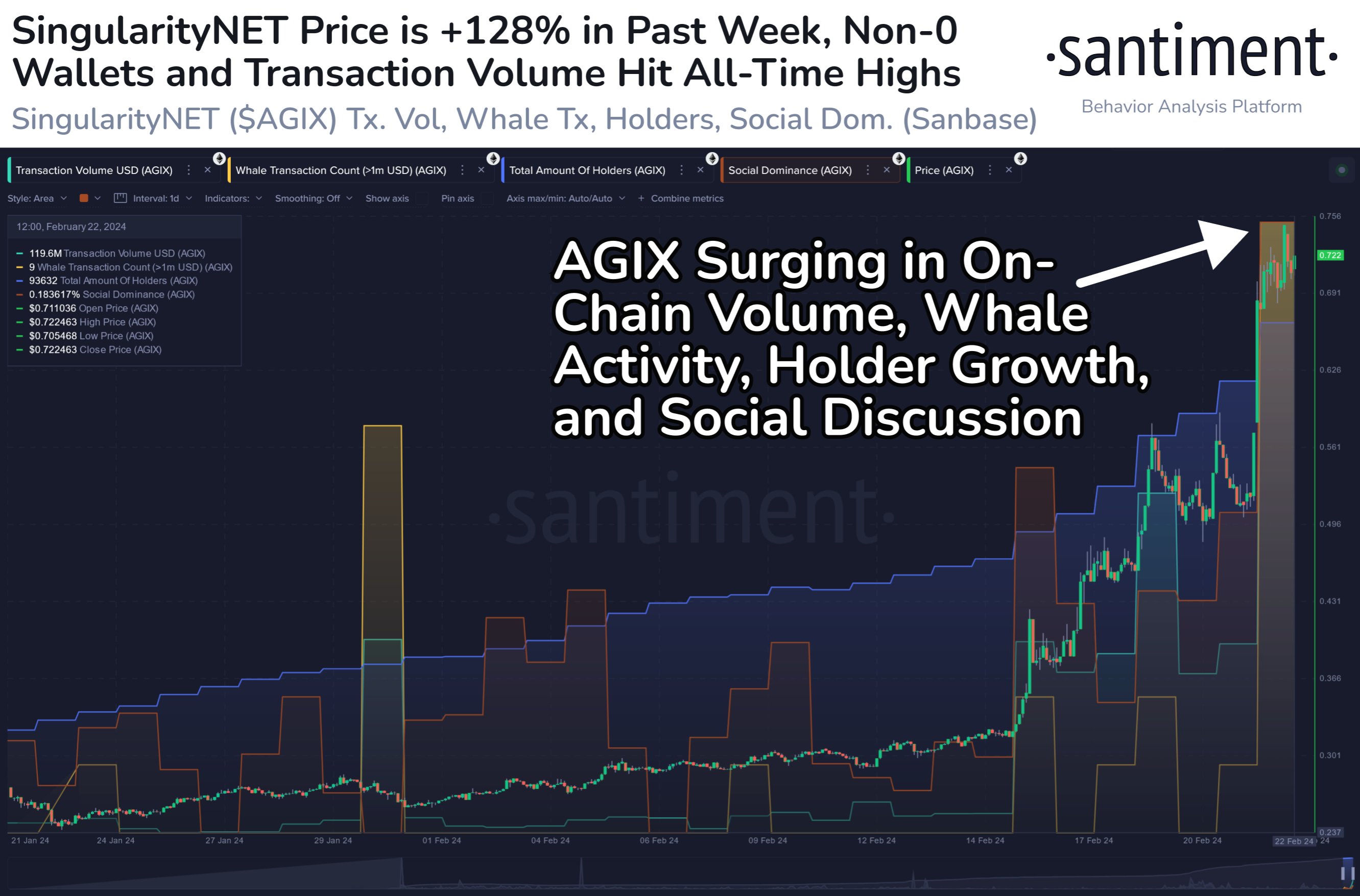 SingularityNET AGIX On-Chain Data