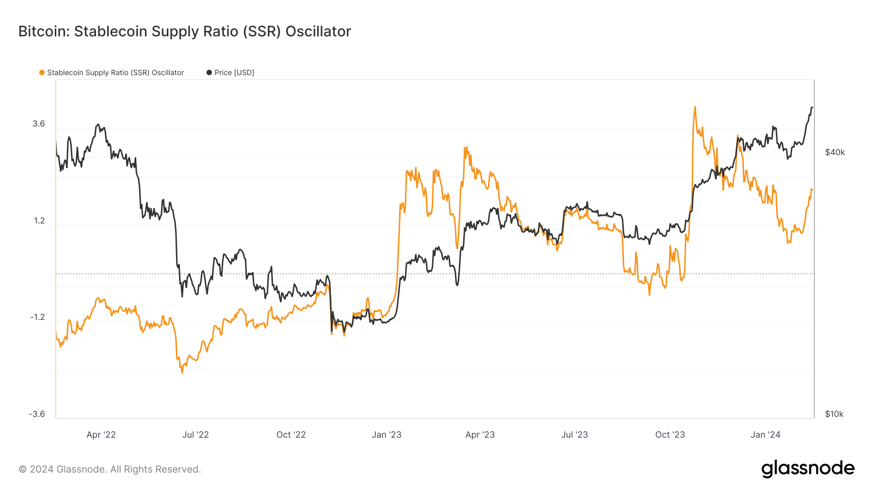 Stablecoin Supply Ratio: (Source: Glassnode)