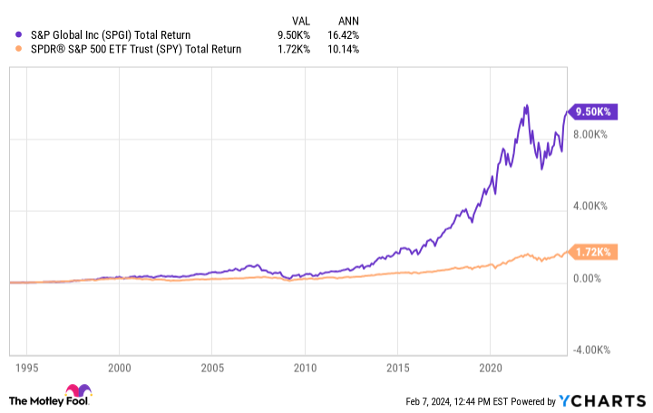 SPGI Total Return Level Chart