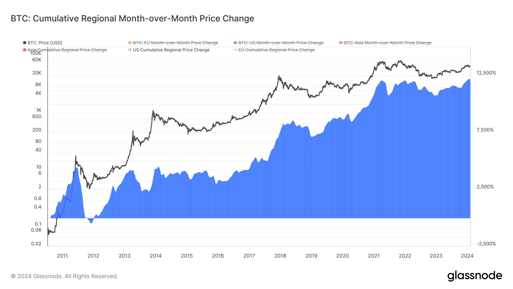 U.S. Cumulative Regional Month-over-Month Price Change: (Source: Glassnode)