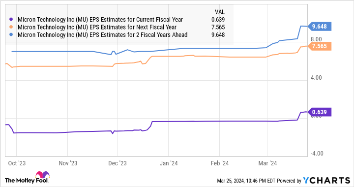 MU EPS Estimates for Current Fiscal Year Chart