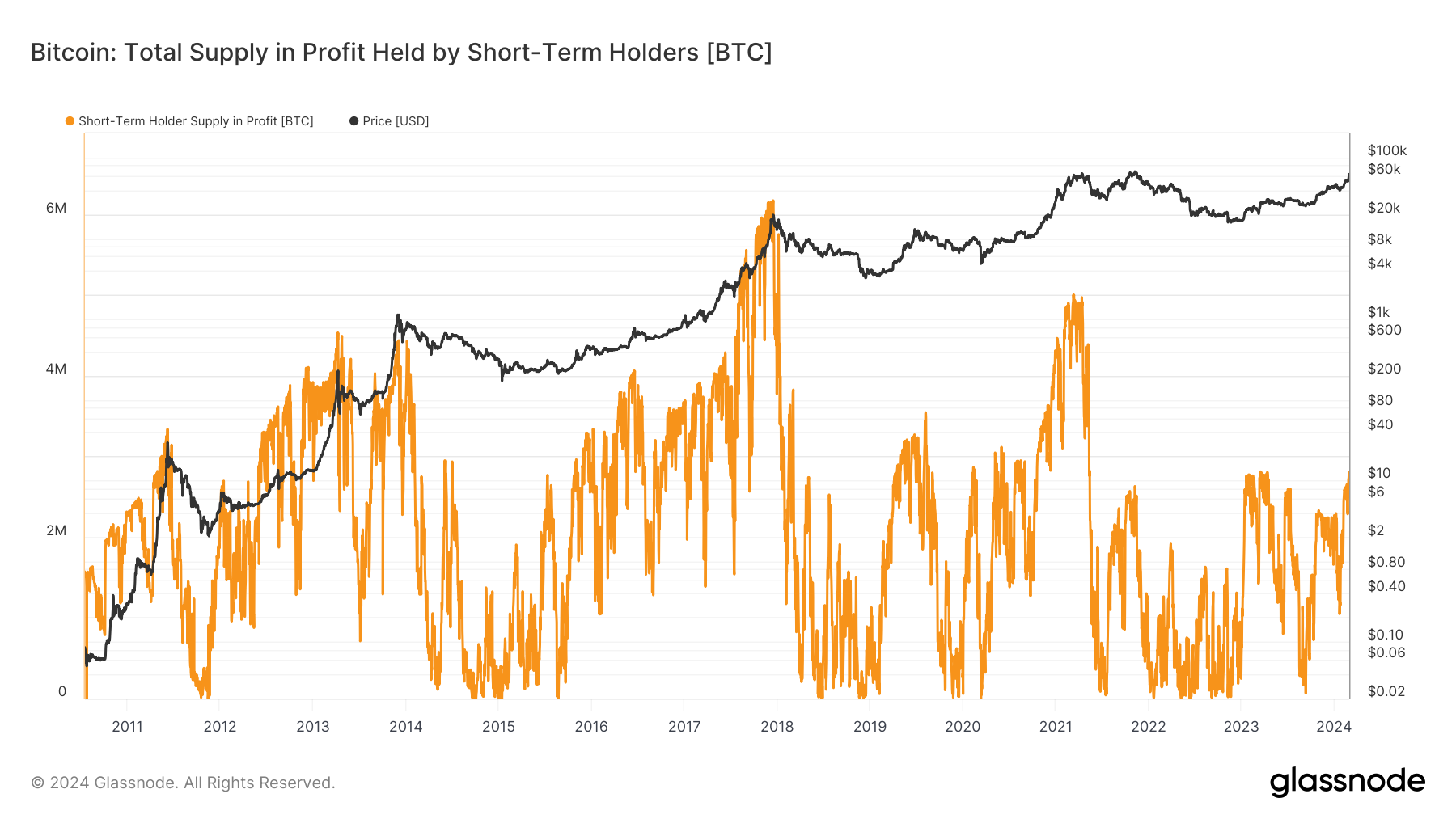 Total Supply in Profit Held by Short-Term Holders: (Source: Glassnode)