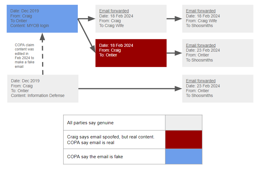 Craig Wright Ontier emails (Source: Bitmex Research)