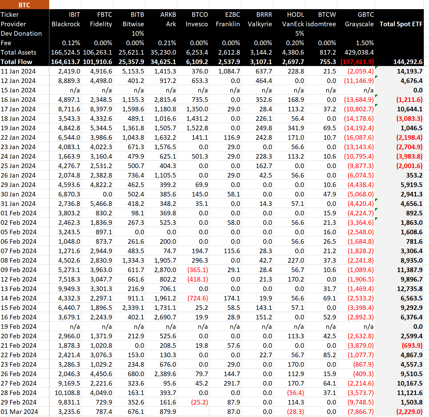 Bitcoin ETF Data in BTC: (Source: BitMEX)