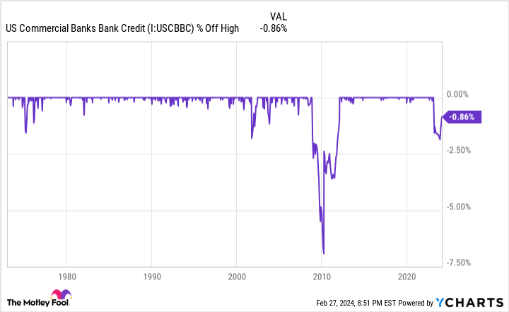 US Commercial Banks Bank Credit Chart