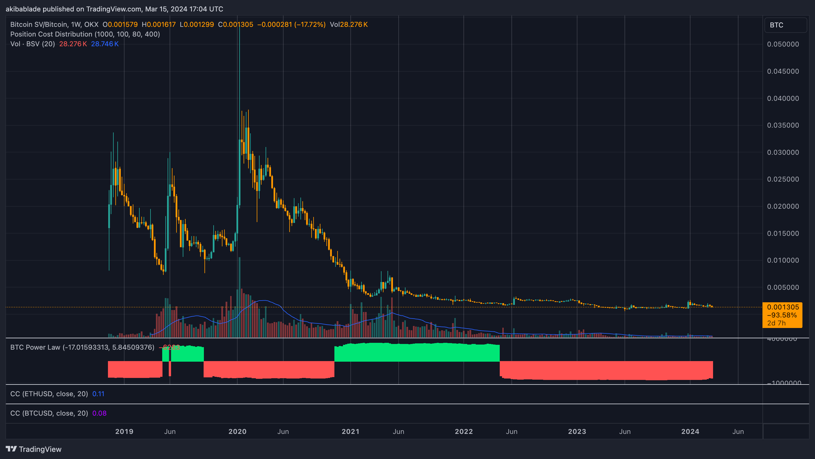 Bitcoin SV vs Bitcoin (Source: TradingView)