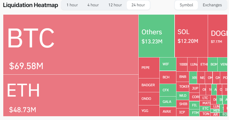 Liquidation Heatmap: (Source: Coinglass)