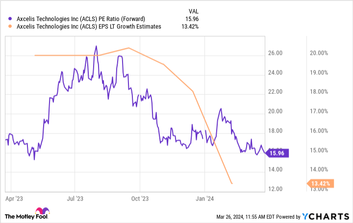 ACLS PE Ratio (Forward) Chart