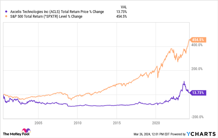 ACLS Total Return Price Chart