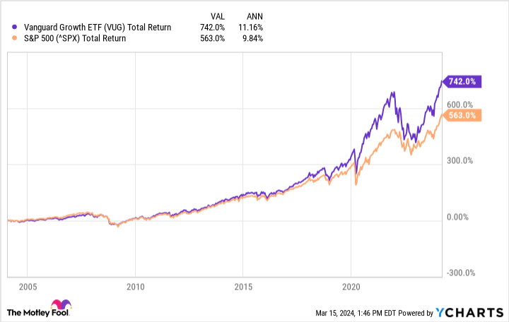 VUG Total Return Level Chart