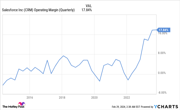 CRM Operating Margin (Quarterly) Chart