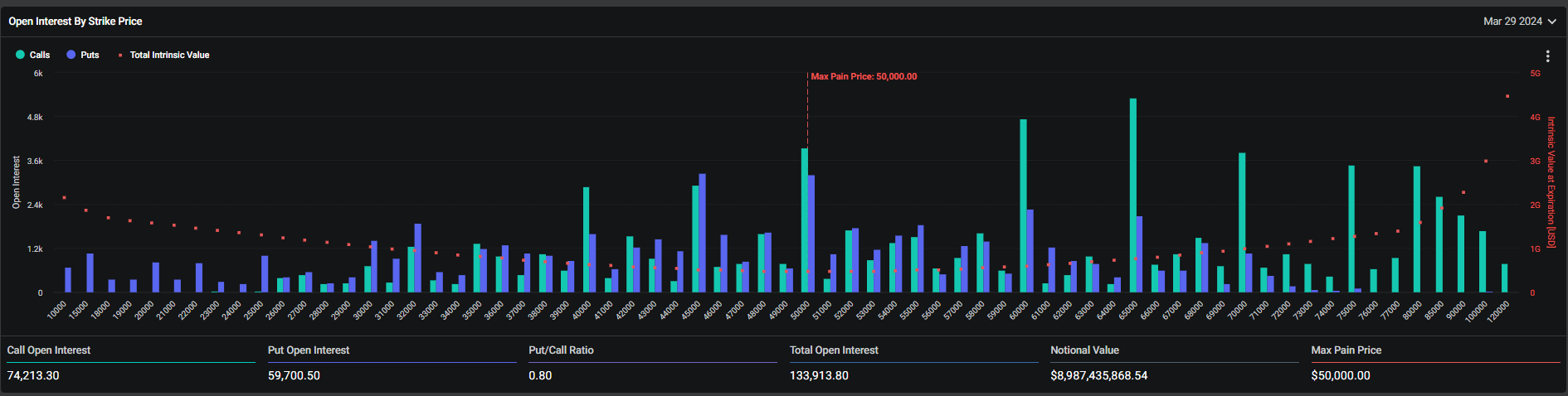 Open Interest by strike price: (Source: Deribit)