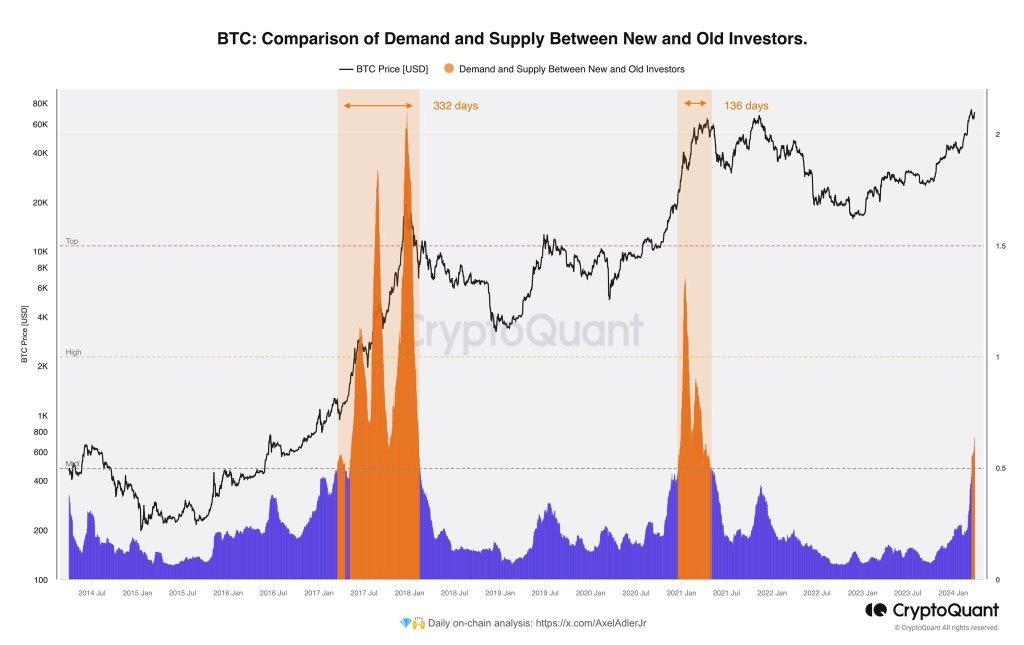 Bitcoin old whales moving holding | Source: Analyst on X