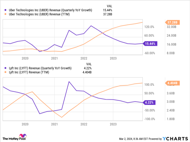 UBER Revenue (Quarterly YoY Growth) Chart