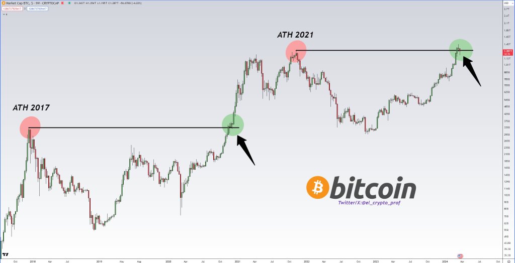 Bitcoin market cap at 2021 highs | Source: Analyst on X