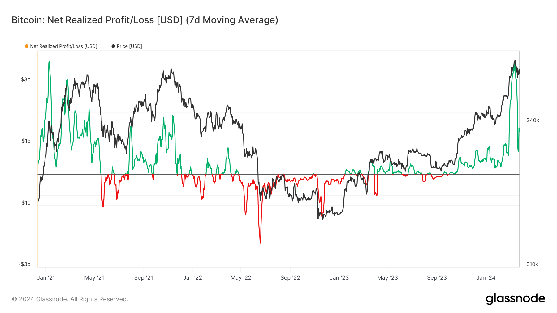 Net Realized Profit/Loss: (Source: Glassnode)