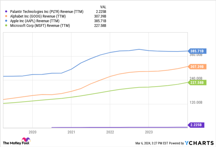 PLTR Revenue (TTM) Chart