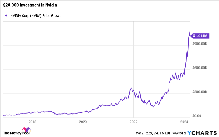 NVDA Chart